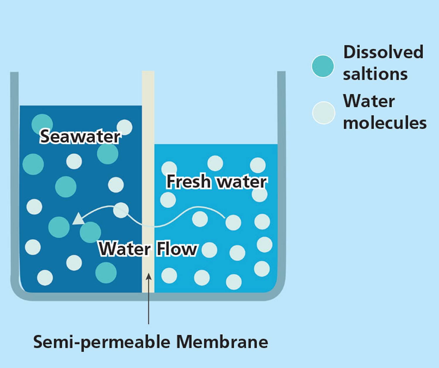 The Osmosis Principle