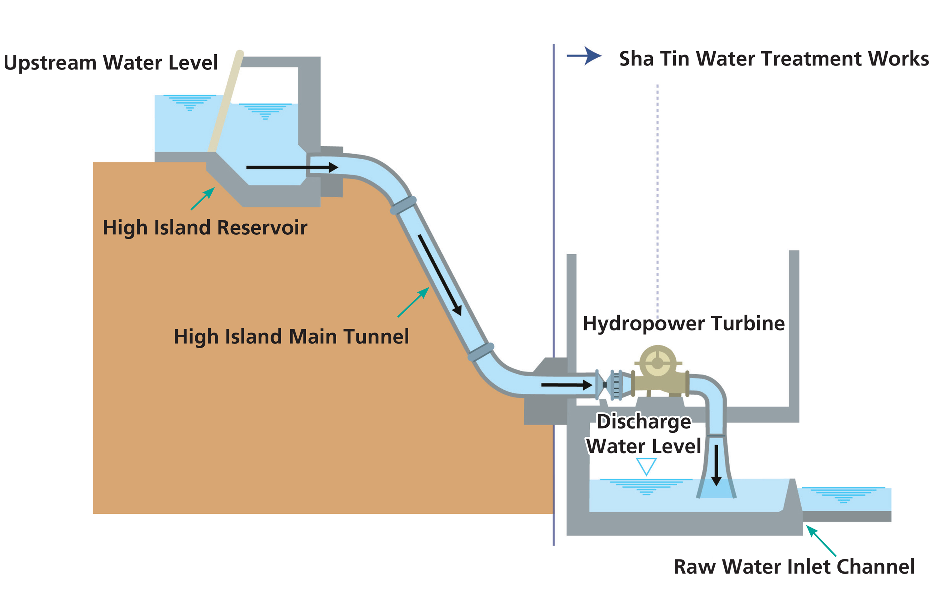 Diagram of the principles of hydropower plant generation