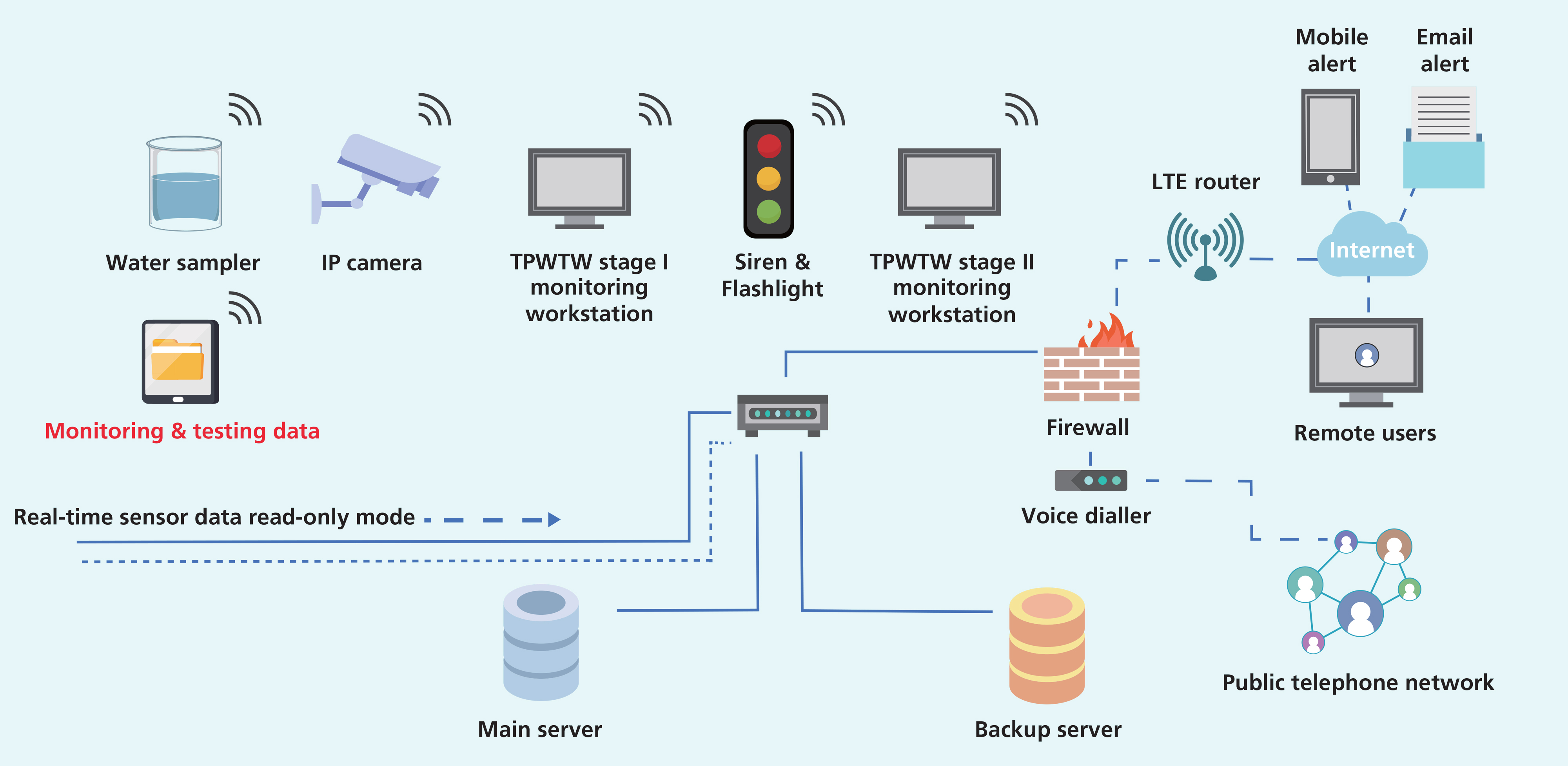 Conceptual Plan of the INTEL System at the Water Treatment Works