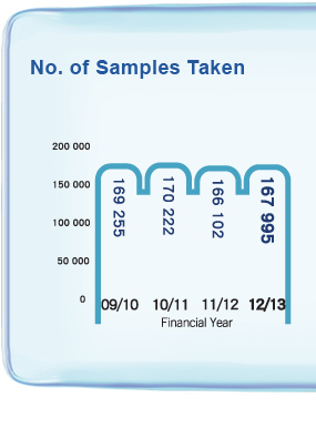 No. of Samples Taken