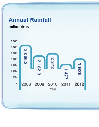 Annual Rainfall
