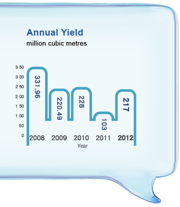 Annual Yield