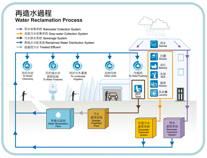 Water Reclamation Process