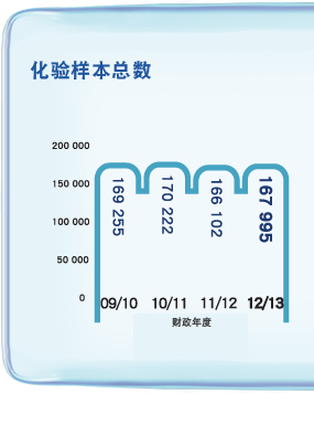 化验样本总数