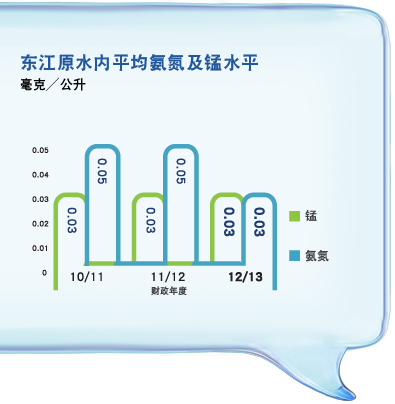 东江原水内平均氨氮及锰水平