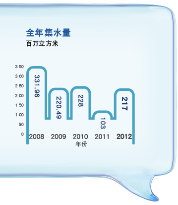 全年集水量