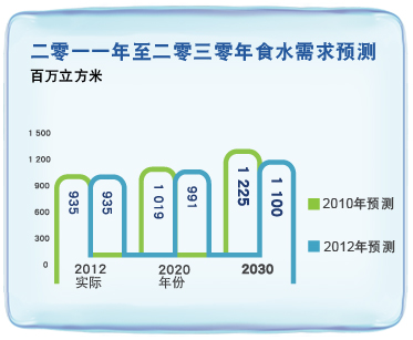 二零一一年至二零三零年食水需求预测