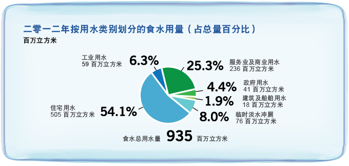 二零一二年按用水类别划分的食水用量 (占总量百分比)