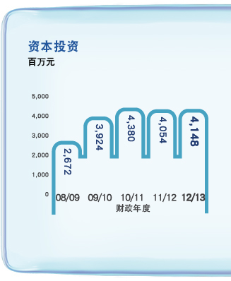资本投资