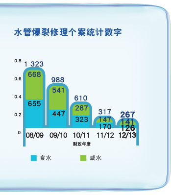 水管爆裂修理个案统计数字
