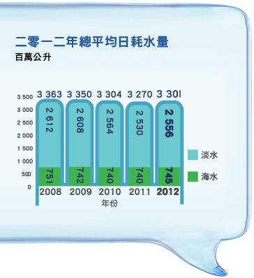 二零一二年總平均日耗水量