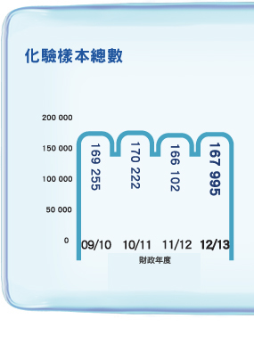 化驗樣本總數