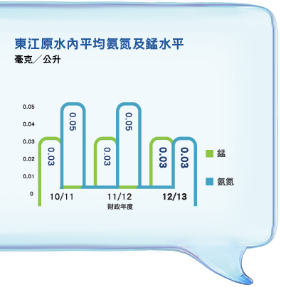 東江原水內平均氨氮及錳水平