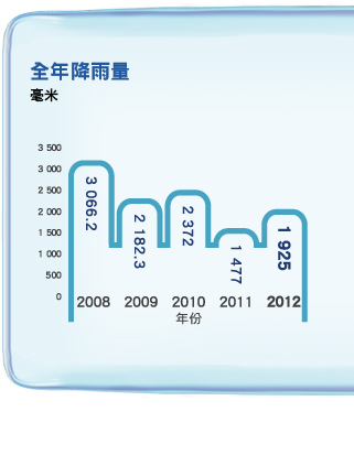 全年降雨量