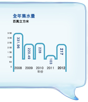 全年集水量