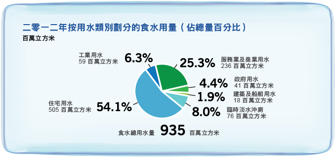 二零一二年按用水類別劃分的食水用量 (佔總量百分比)