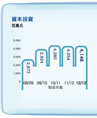 資本投資