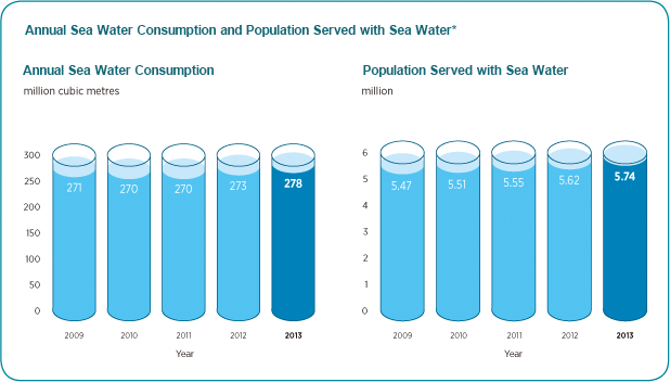 Annual Sea Water Consumption and Population Served with Sea Water Chart