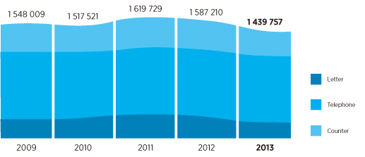 Statistics on Customer Enquires and Requests for Services Chart