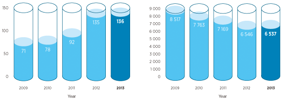 Statistics on Customer Complaints Chart