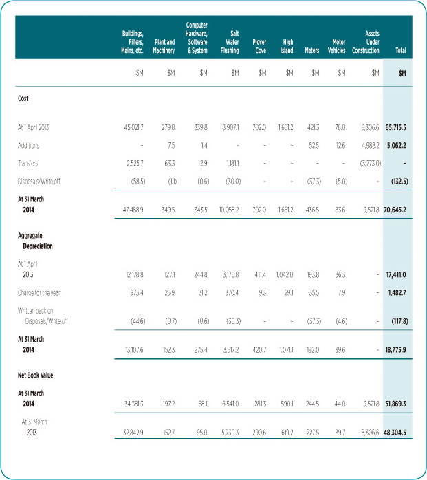 Fixed Assets Table