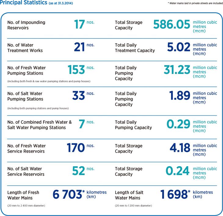 Principal Statistics Chart