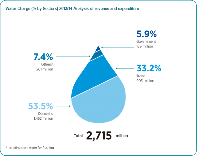 Water Charge (% by Sectors) 2013/14 Analysis of revenue and expenditure Chart