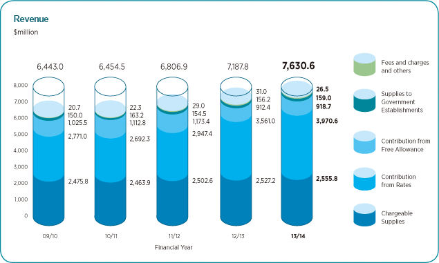 Revenue Chart