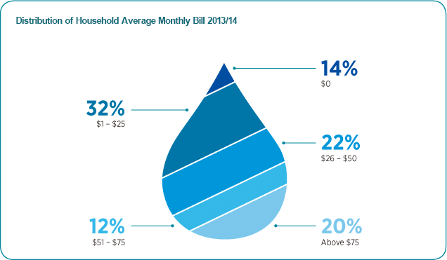 Distribution of Household Average Monthly Bill 2013/14 Chart