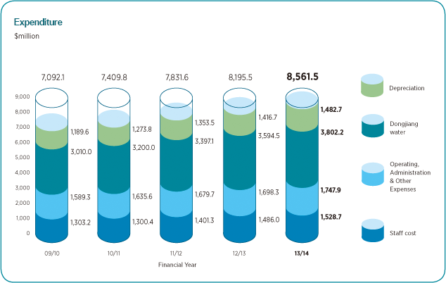 Expenditure Chart