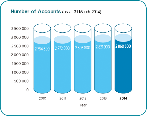 Number of Accounts Chart