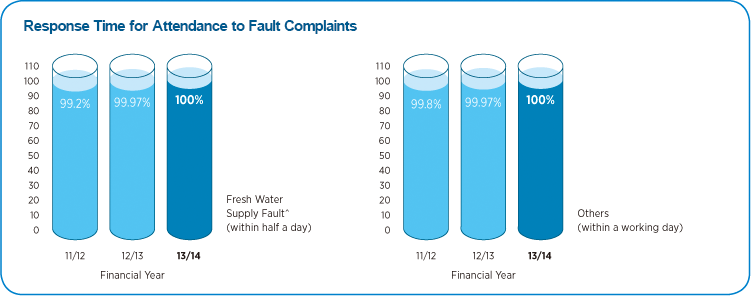 Response Time for Attendance to Fault Complaints Chart