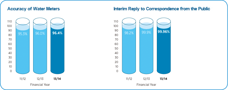 Accuracy of Water Meters Chart, Interim Reply to Correspondence from the Public Chart