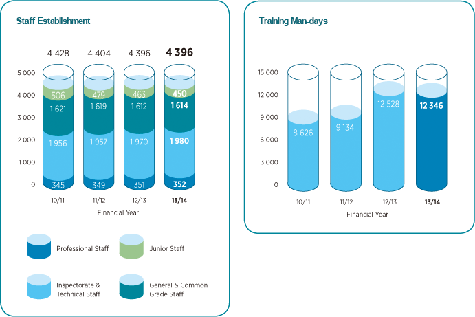 Staff Establishment Chart, Training Man-days Chart