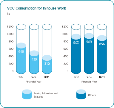 VOC Consumption for In-house Work Chart