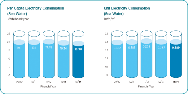 Per Captia Electricity Consumption (Sea Water), Unit Electricity Consumption (Sea Water) Chart