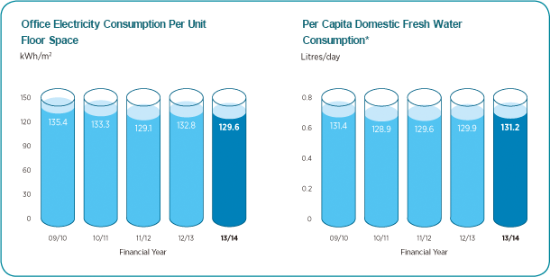 Office Electricity Consumption Per Unit Floor Space, Per Capita Domestic Fresh Water Consumption* Chart