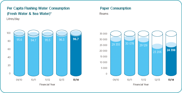 Per Capita Flushing Water Consumption (Fresh Water & Sea Water)*, Paper Consumption Chart