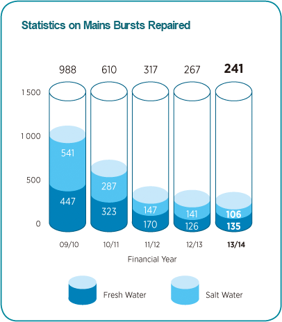 Statistics on Leak Detection Chart