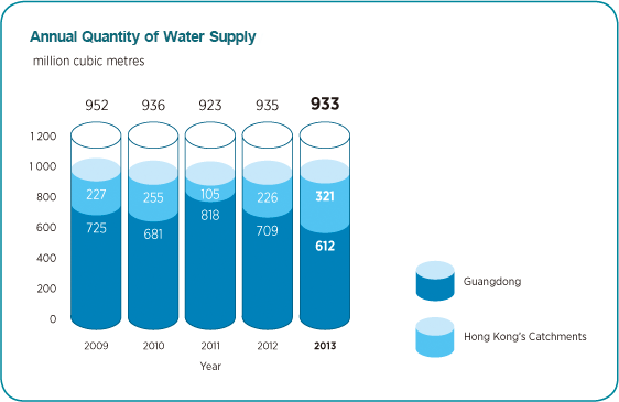 Annual Quantity of Water Supply Chart