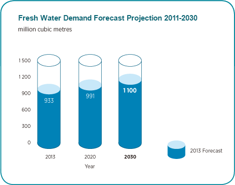 Fresh Water Demand Forecast Projection 2011-2030 Chart
