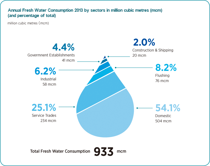 Annual Fresh Water Consumption 2013 by sectors in million cubic metres (mcm)(and percentage of total) Chart