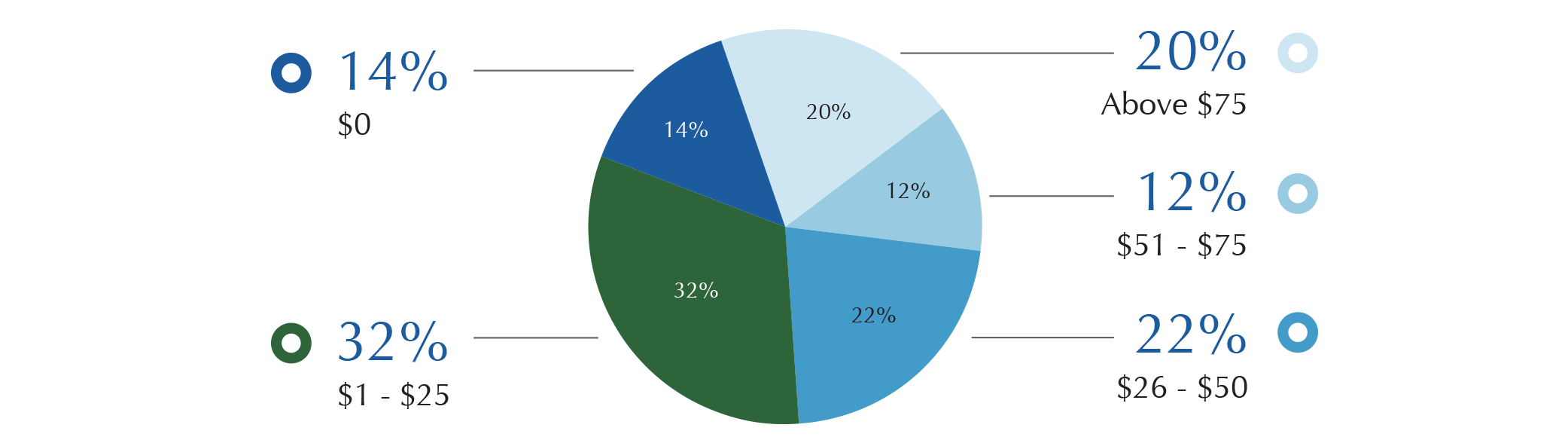 Distribution of Household Average Monthly Bill 2014/15