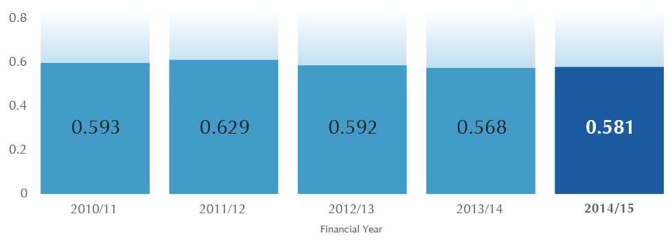 Unit Electricity Consumption (Fresh Water and Raw Water)