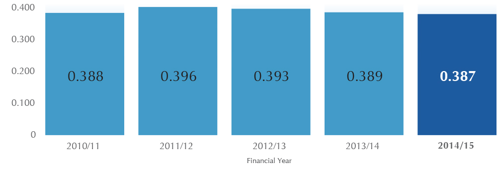 Unit Electricity Consumption (Sea Water)