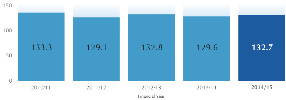 Office Electricity Consumption Per Unit Floor Space