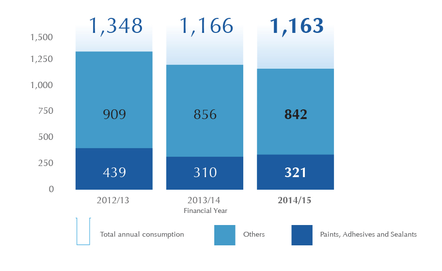 VOC Consumption for In-house Work