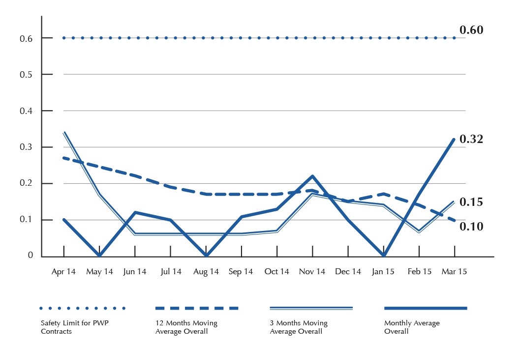 Accident Rates for Waterworks Contracts 2014/15