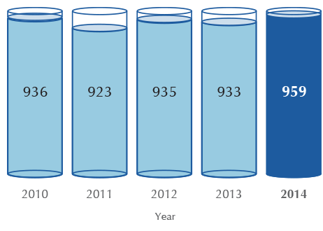 Annual Fresh Water Consumption
