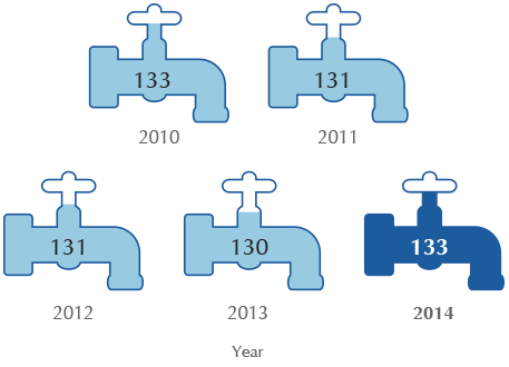 Per Capita Consumption